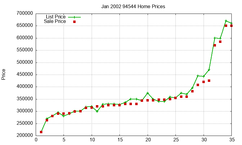 94544 Homes Just Sold 2002-01