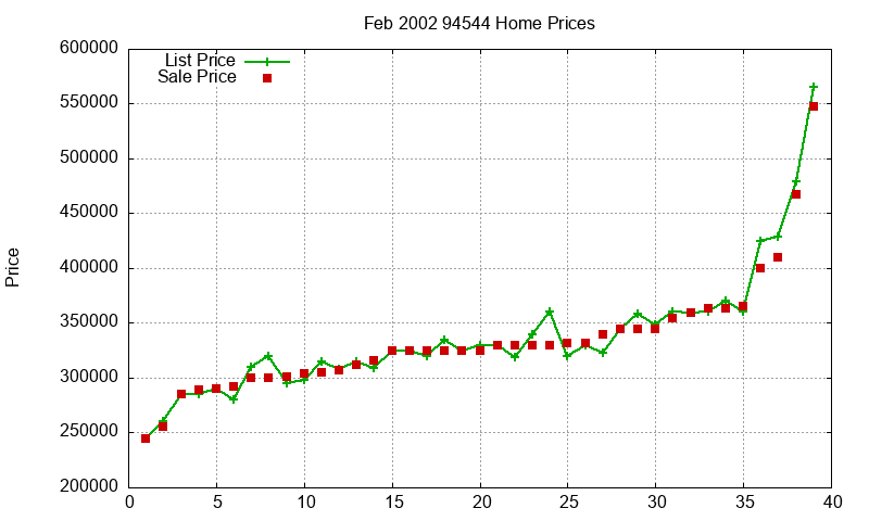 94544 Homes Just Sold 2002-02