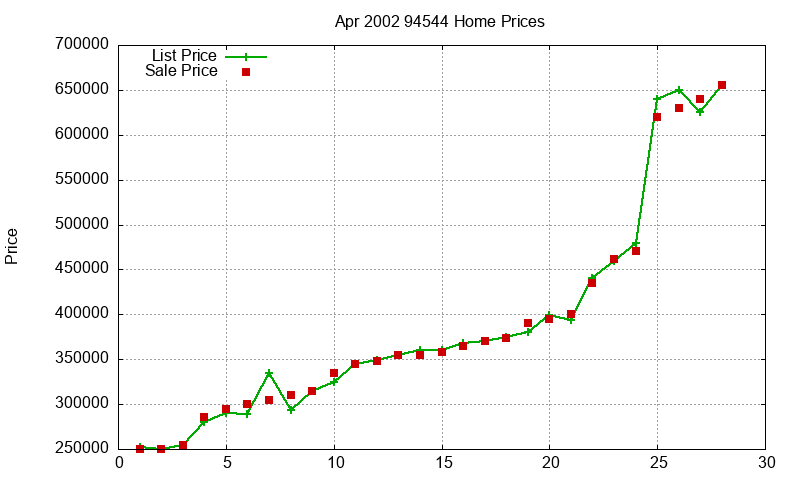 94544 Homes Just Sold 2002-04 94544 Homes Just Sold 2002-04