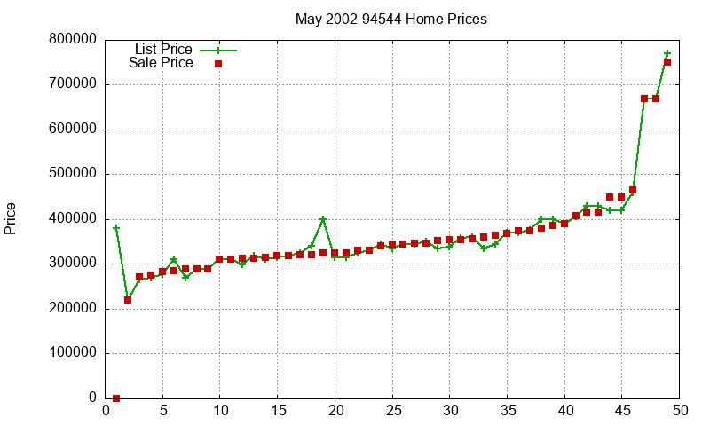 94544 Homes Just Sold 2002-05 94544 Homes Just Sold 2002-05