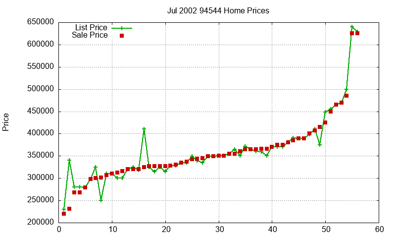 94544 Homes Just Sold 2002-07