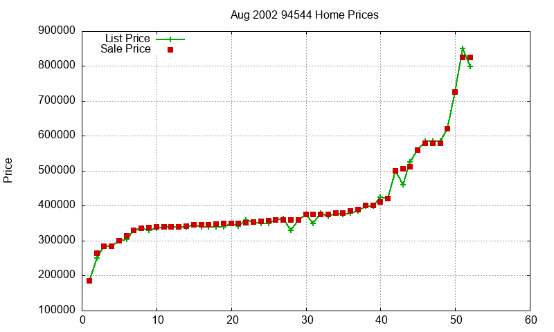 94544 Homes Just Sold 2002-08