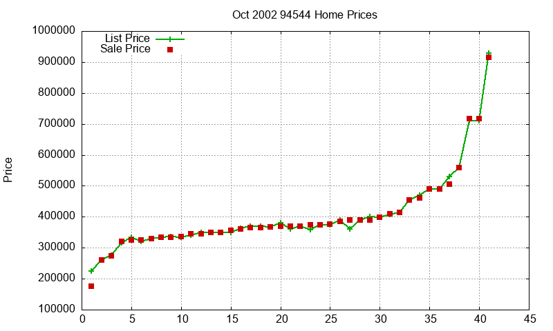 94544 Homes Just Sold 2002-10 94544 Homes Just Sold 2002-10