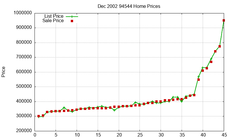 94544 Homes Just Sold 2002-12 94544 Homes Just Sold 2002-12