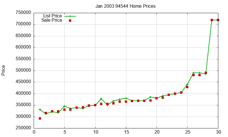 94544 Homes Just Sold 2003-01 94544 Homes Just Sold 2003-01