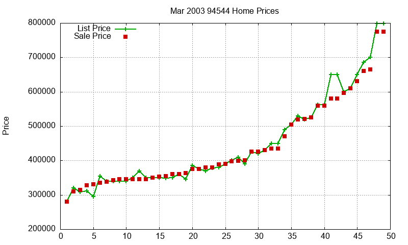 94544 Homes Just Sold 2003-03 94544 Homes Just Sold 2003-03