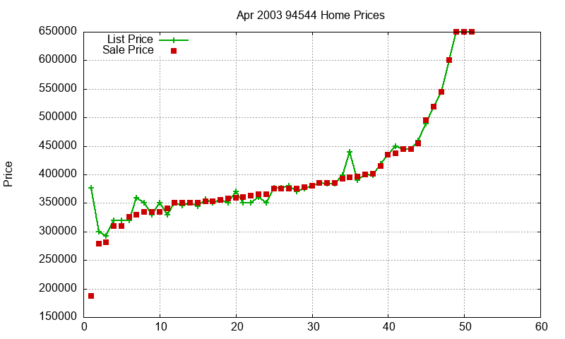 94544 Homes Just Sold 2003-04 94544 Homes Just Sold 2003-04