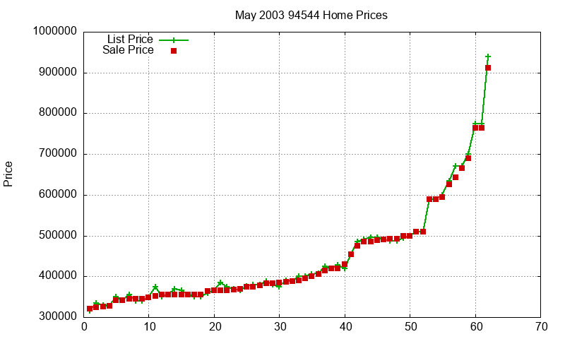 94544 Homes Just Sold 2003-05 94544 Homes Just Sold 2003-05