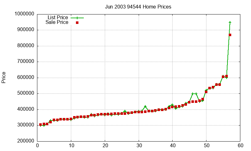 94544 Homes Just Sold 2003-06