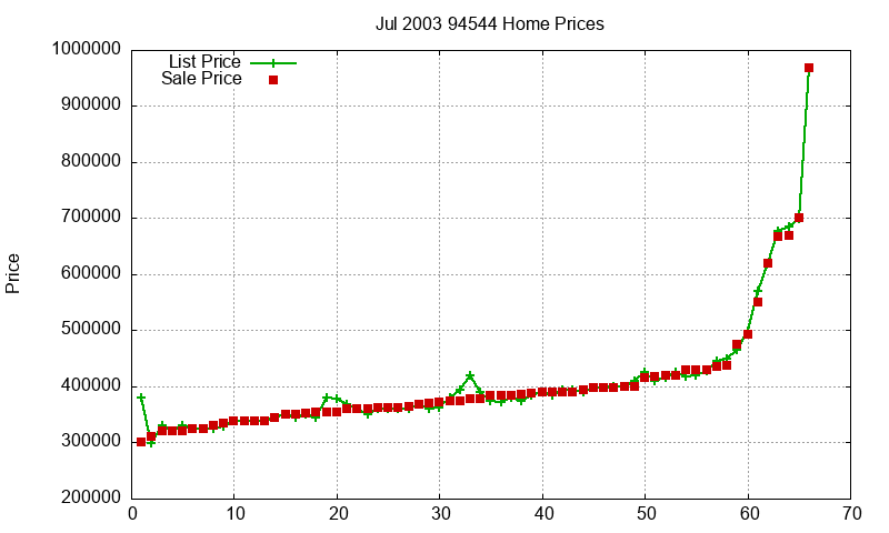 94544 Homes Just Sold 2003-07 94544 Homes Just Sold 2003-07