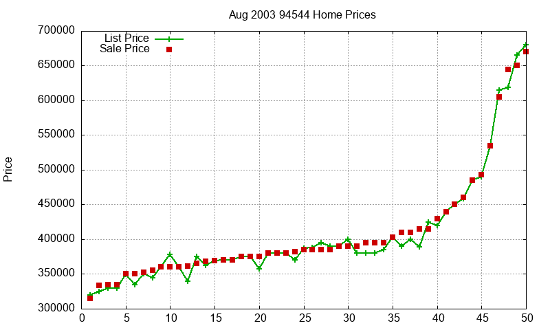 94544 Homes Just Sold 2003-08 94544 Homes Just Sold 2003-08