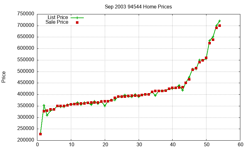 94544 Homes Just Sold 2003-09 94544 Homes Just Sold 2003-09