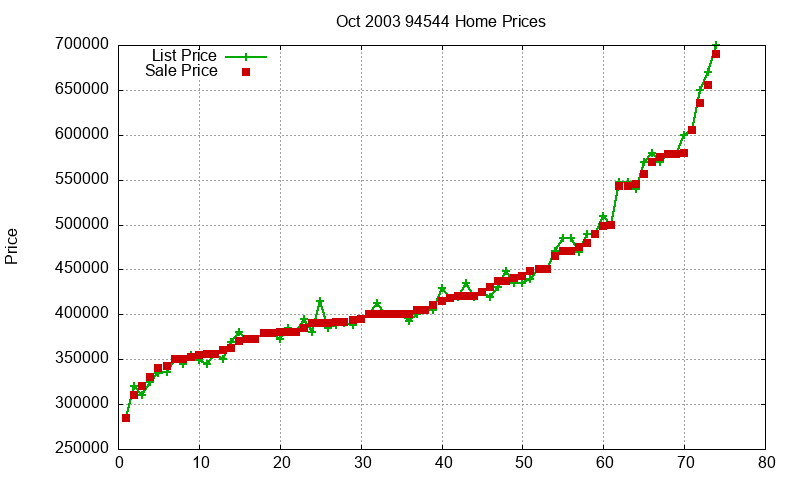 94544 Homes Just Sold 2003-10 94544 Homes Just Sold 2003-10