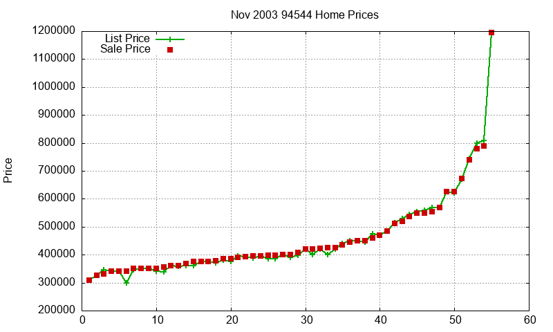 94544 Homes Just Sold 2003-11