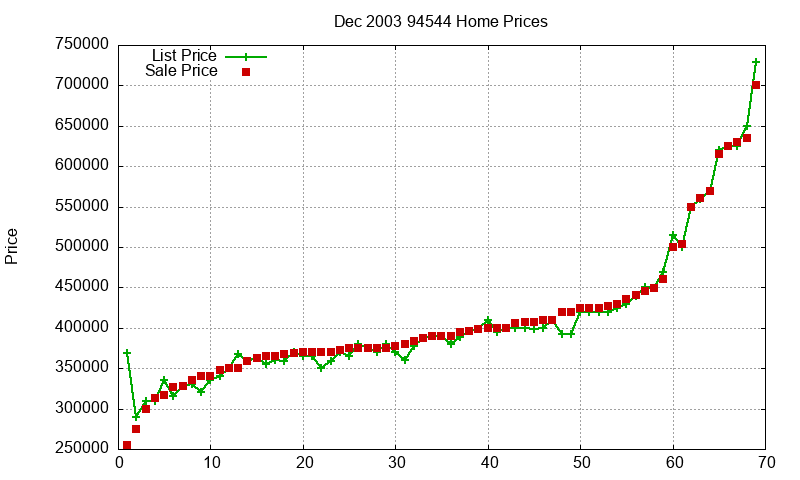 94544 Homes Just Sold 2003-12