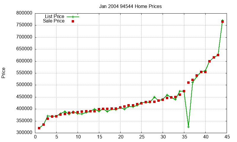 94544 Homes Just Sold 2004-01 94544 Homes Just Sold 2004-01