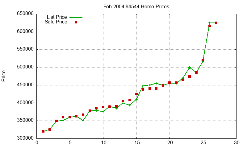 94544 Homes Just Sold 2004-02