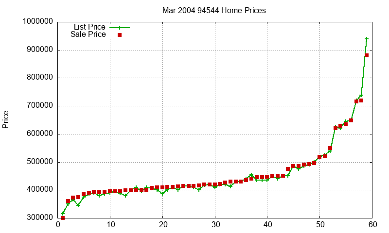 94544 Homes Just Sold 2004-03 94544 Homes Just Sold 2004-03