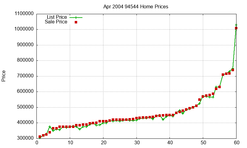 94544 Homes Just Sold 2004-04