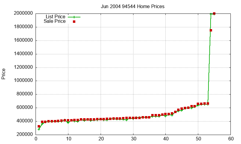 94544 Homes Just Sold 2004-06 94544 Homes Just Sold 2004-06