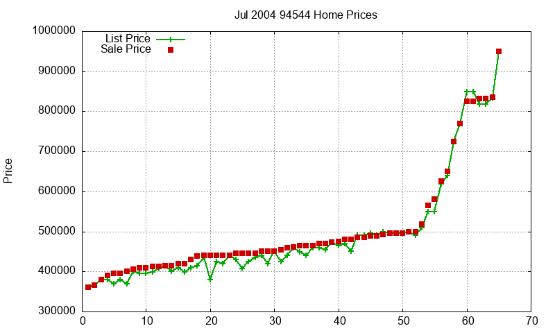 94544 Homes Just Sold 2004-07 94544 Homes Just Sold 2004-07