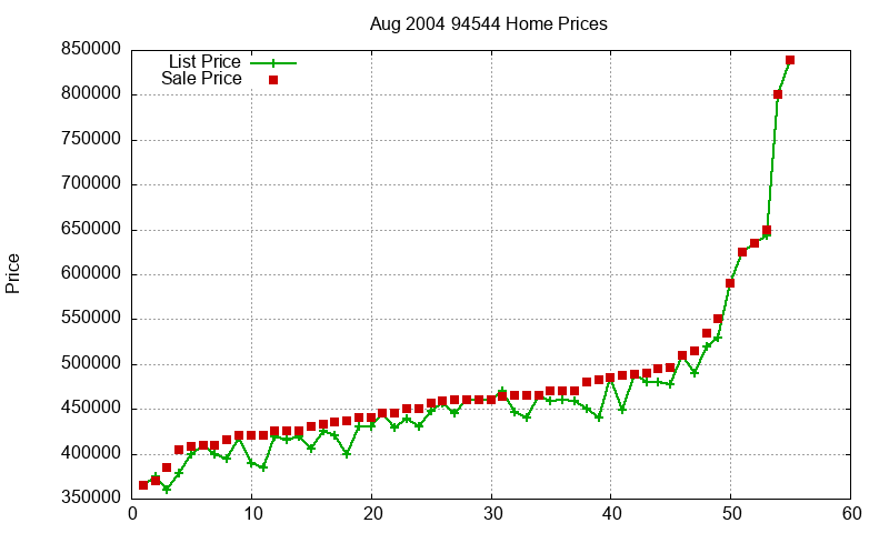 94544 Homes Just Sold 2004-08 94544 Homes Just Sold 2004-08