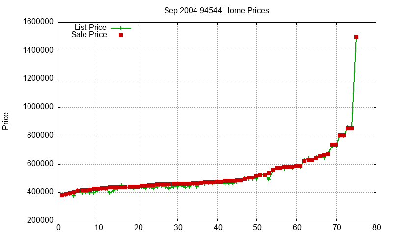 94544 Homes Just Sold 2004-09