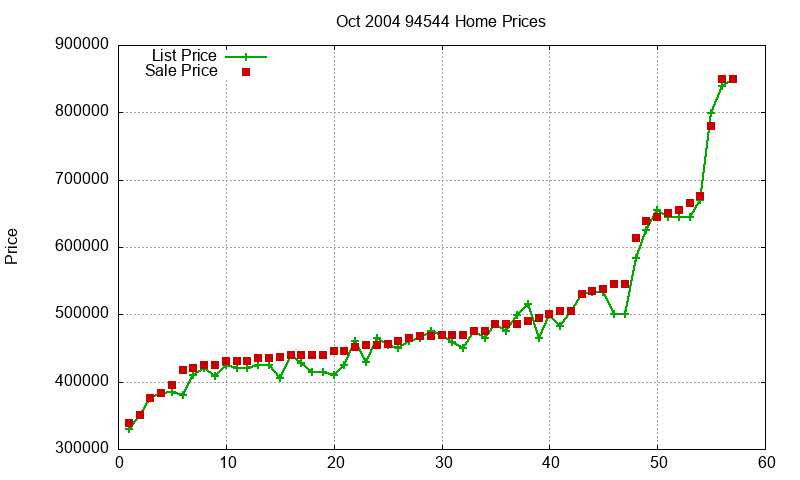 94544 Homes Just Sold 2004-10