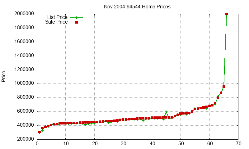 94544 Homes Just Sold 2004-11 94544 Homes Just Sold 2004-11