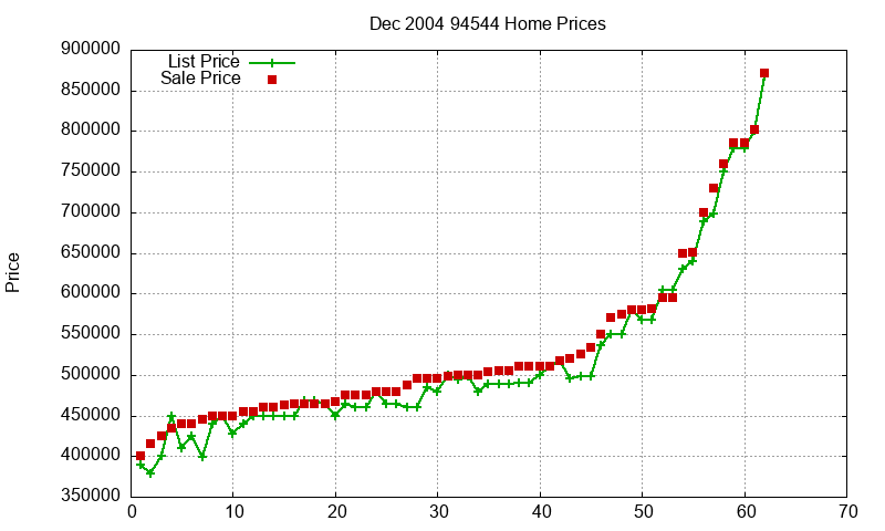94544 Homes Just Sold 2004-12 94544 Homes Just Sold 2004-12