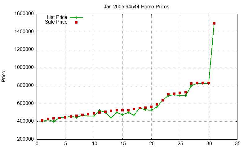 94544 Homes Just Sold 2005-01 94544 Homes Just Sold 2005-01