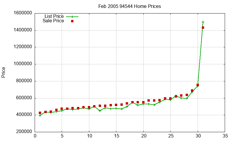 94544 Homes Just Sold 2005-02 94544 Homes Just Sold 2005-02