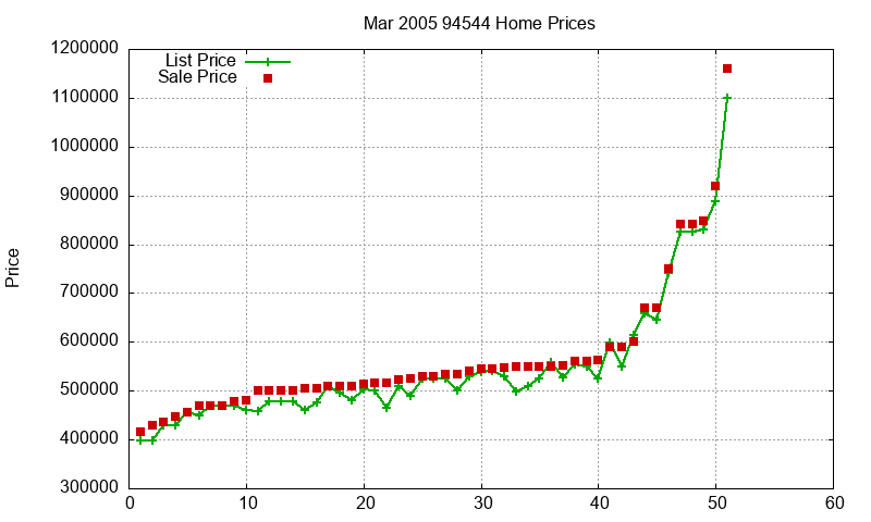 94544 Homes Just Sold 2005-03