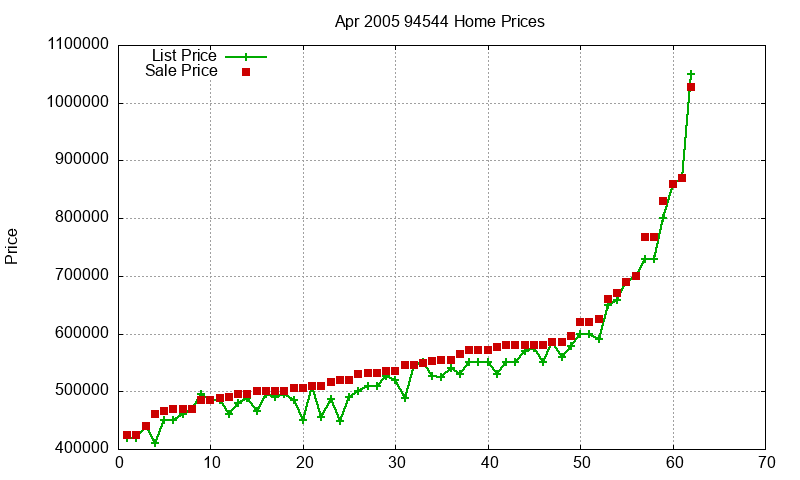 94544 Homes Just Sold 2005-04
