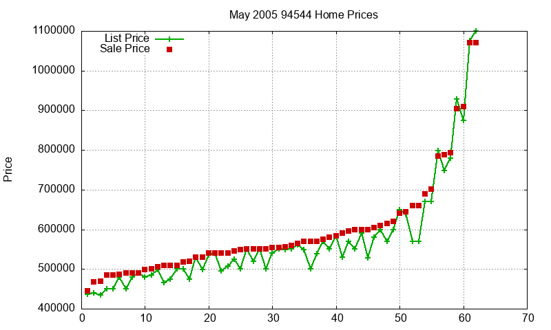 94544 Homes Just Sold 2005-05 94544 Homes Just Sold 2005-05