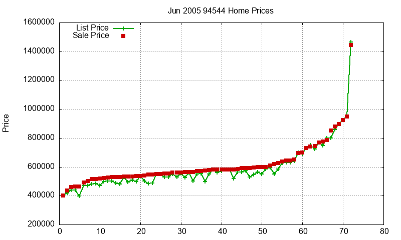 94544 Homes Just Sold 2005-06 94544 Homes Just Sold 2005-06