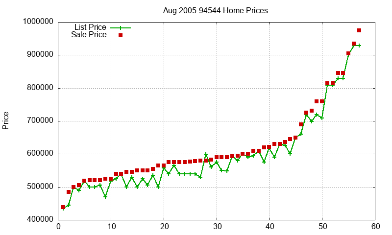 94544 Homes Just Sold 2005-08 94544 Homes Just Sold 2005-08