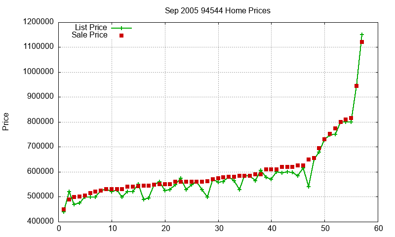 94544 Homes Just Sold 2005-09 94544 Homes Just Sold 2005-09