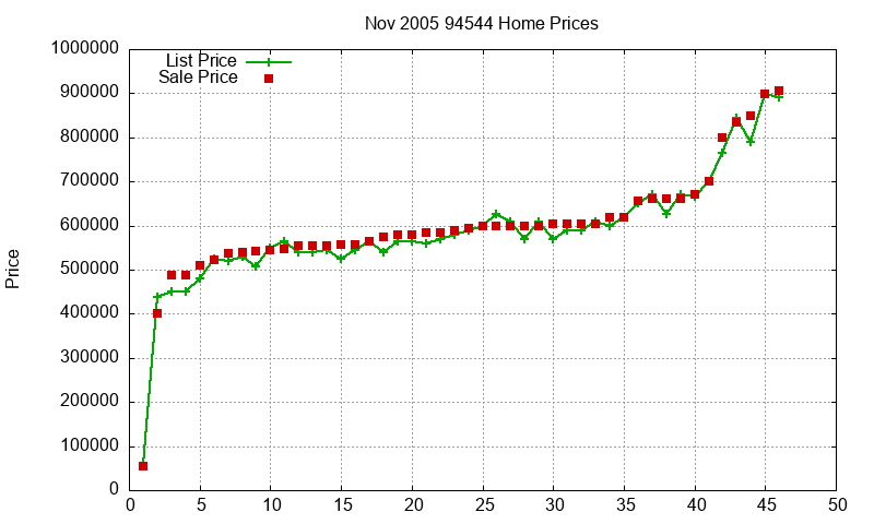 94544 Homes Just Sold 2005-11 94544 Homes Just Sold 2005-11
