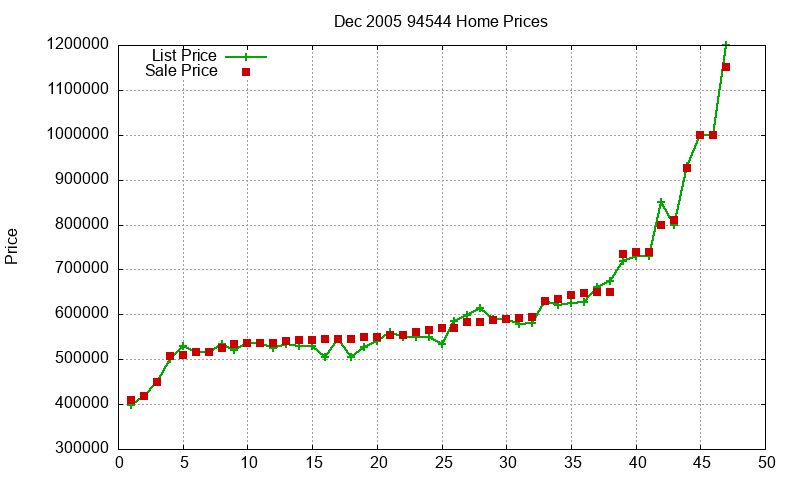 94544 Homes Just Sold 2005-12