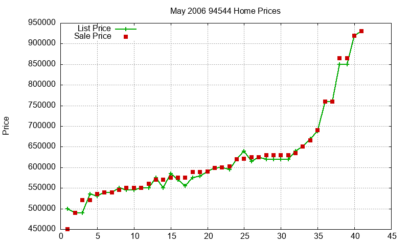 94544 Homes Just Sold 2006-05 94544 Homes Just Sold 2006-05