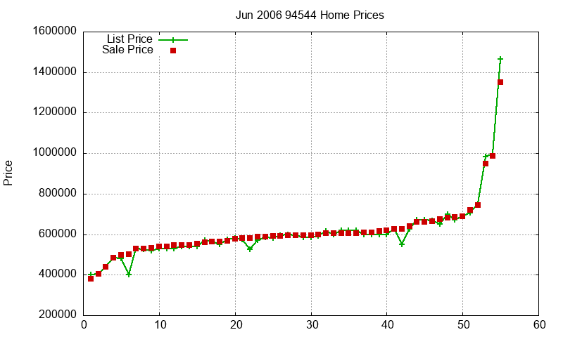 94544 Homes Just Sold 2006-06