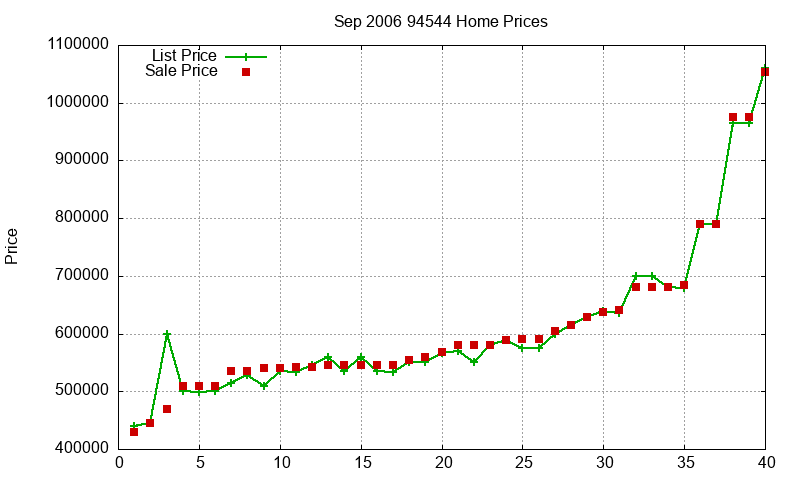 94544 Homes Just Sold 2006-09