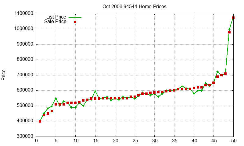 94544 Homes Just Sold 2006-10 94544 Homes Just Sold 2006-10