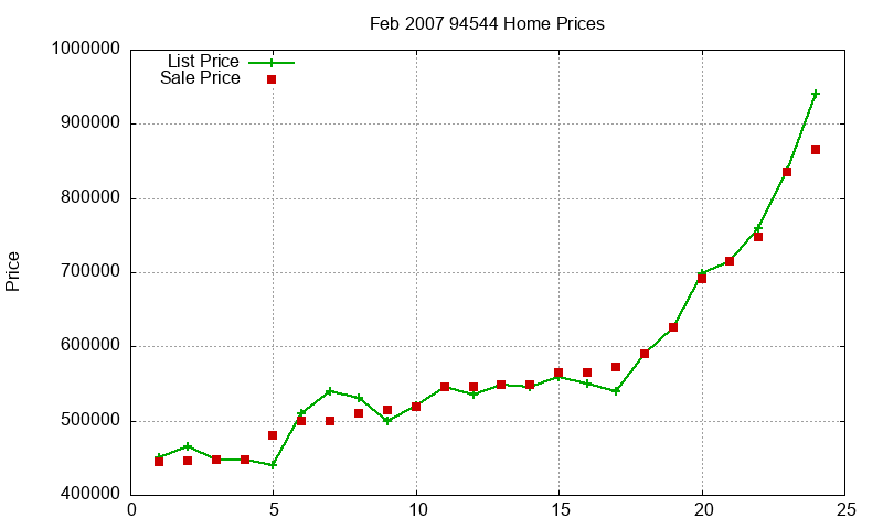 94544 Homes Just Sold 2007-02 94544 Homes Just Sold 2007-02