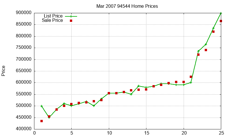 94544 Homes Just Sold 2007-03