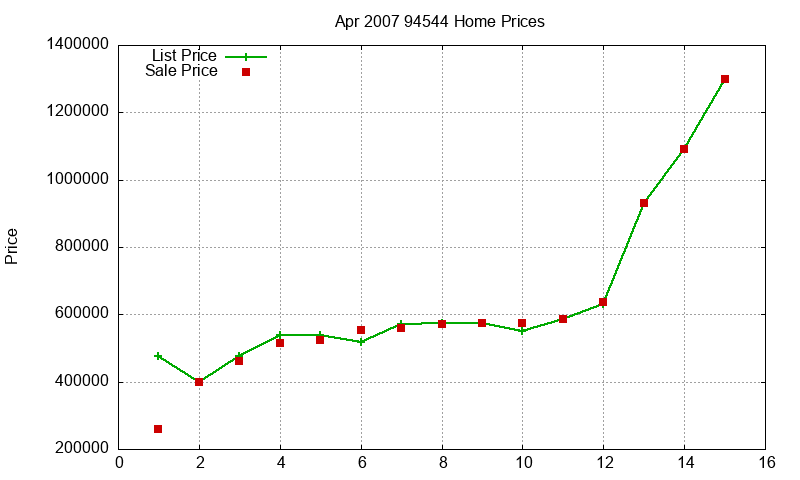 94544 Homes Just Sold 2007-04 94544 Homes Just Sold 2007-04