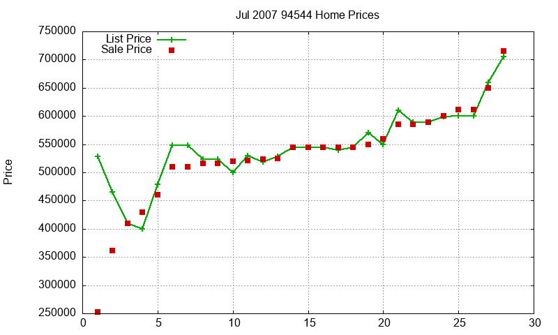 94544 Homes Just Sold 2007-07 94544 Homes Just Sold 2007-07
