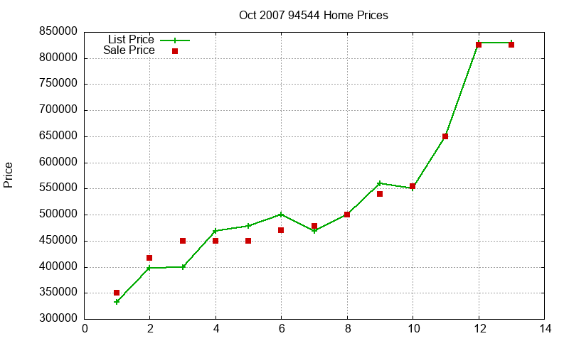 94544 Homes Just Sold 2007-10 94544 Homes Just Sold 2007-10