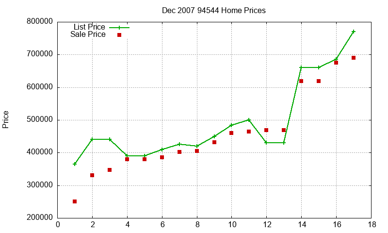 94544 Homes Just Sold 2007-12
